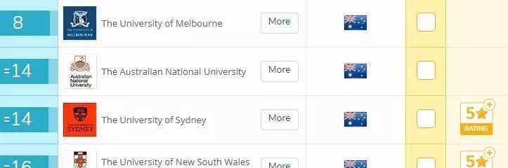 2018QS 墨尔本大学排名