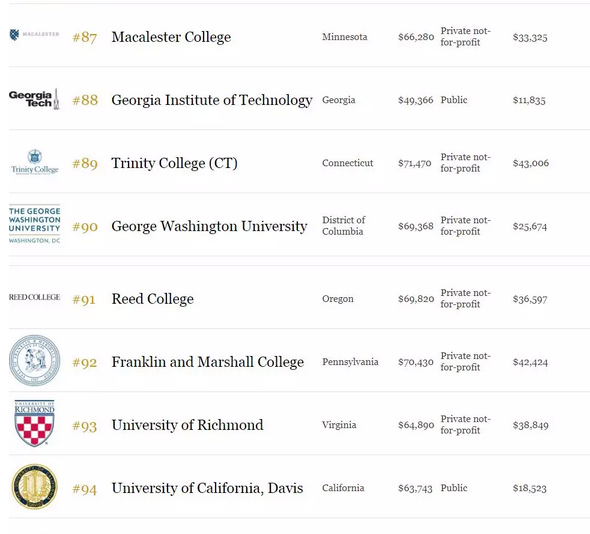 2018年福布斯美国最佳大学排名出炉