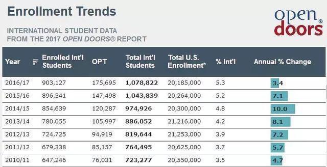 留美数据知多少-2017美国门户开放报告