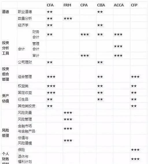 CFA，FRM，CPA，CIIA，ACCA，CFP