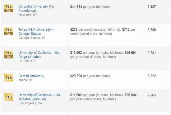 2019USNEWS美国最佳研究生院排名