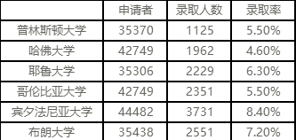 2018年藤校本科录取率出炉! 2018年藤校本科录取率出炉!