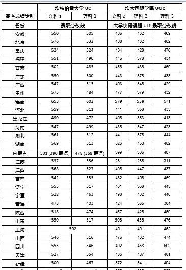 坎特伯雷大学2018高考录取分数线大揭秘！