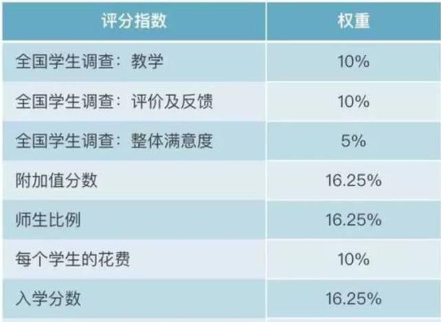 《卫报》2018英国大学排名