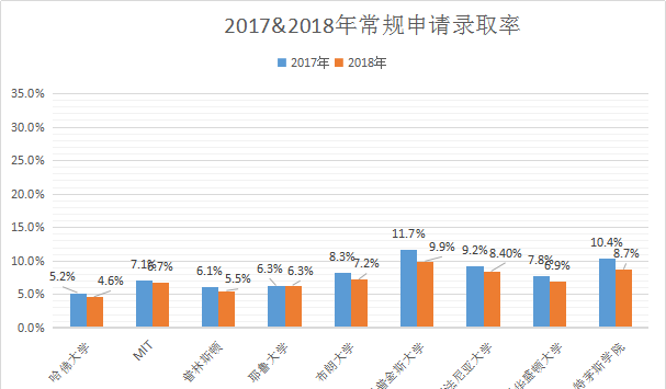 2018年藤校本科录取率出炉! 2018年藤校本科录取率出炉!