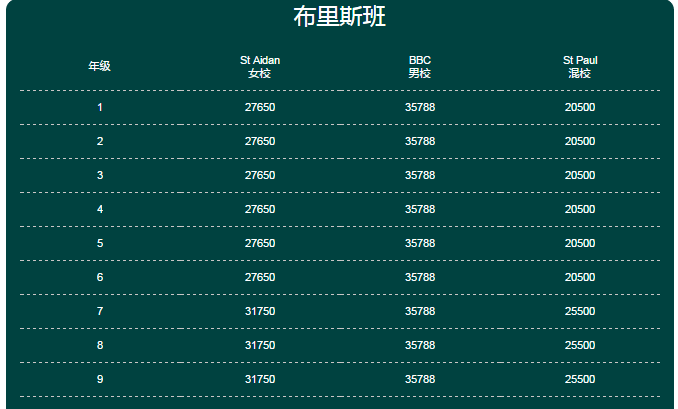 澳洲公立私立院校最新学费