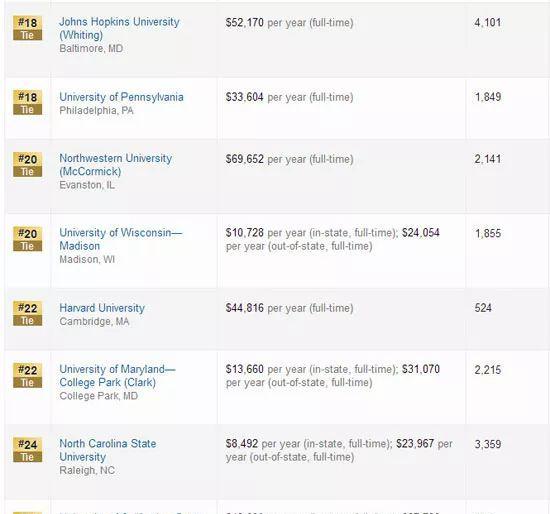 2019USNEWS美国最佳研究生院排名