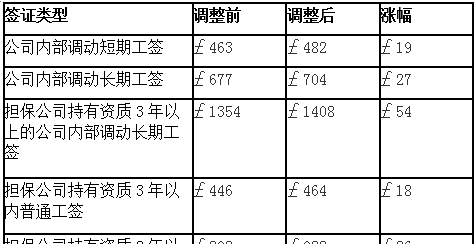 4月6日起英国签证费上调4% 4月6日起英国签证费上调4%