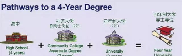 如何玩转美国前50名校