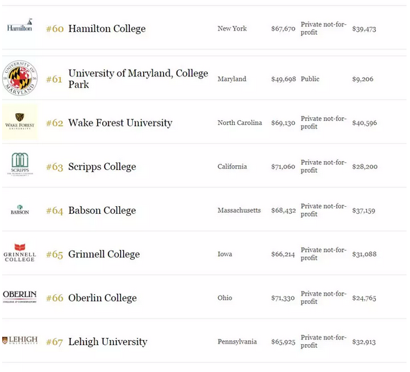 2018年福布斯美国最佳大学排名出炉