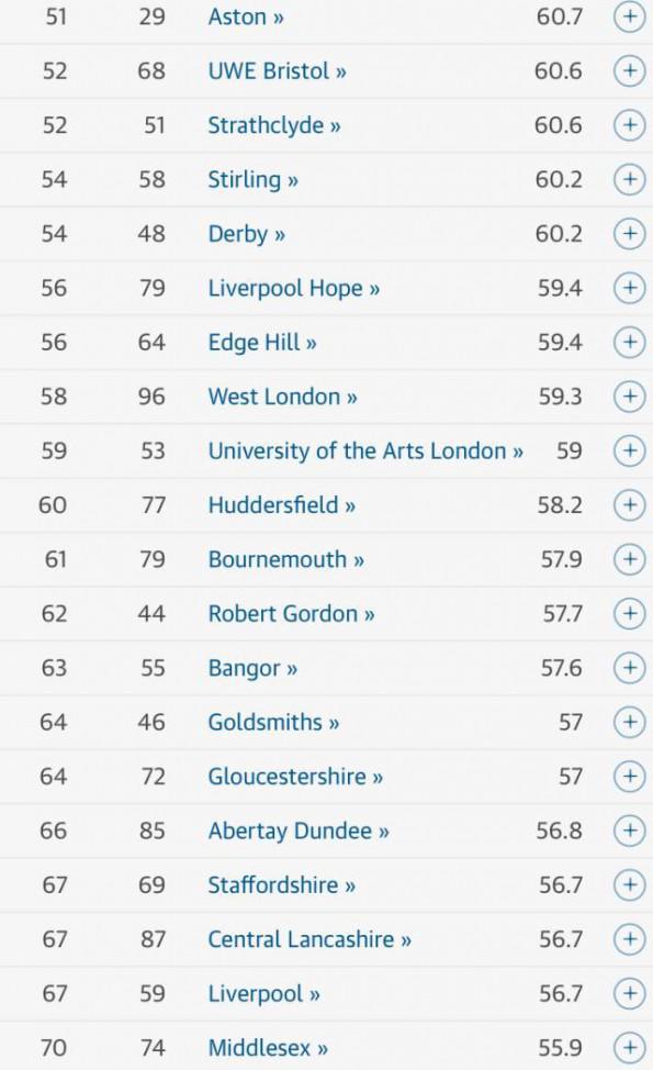 《卫报》2018英国大学排名