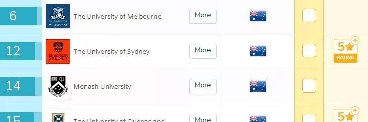 2018QS 墨尔本大学排名