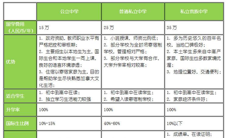 有哪些&ldquo;潜规则&rdquo;需遵守才能成功申请加拿大中学？