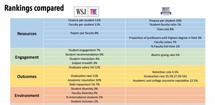 WSJ&THE泰晤士2019美国大学排名！