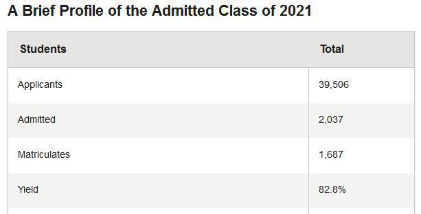 为何哈佛本科录取之难，难于上青天？