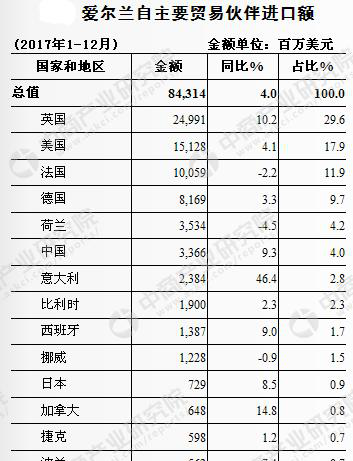 中国与爱尔兰双边贸易概况