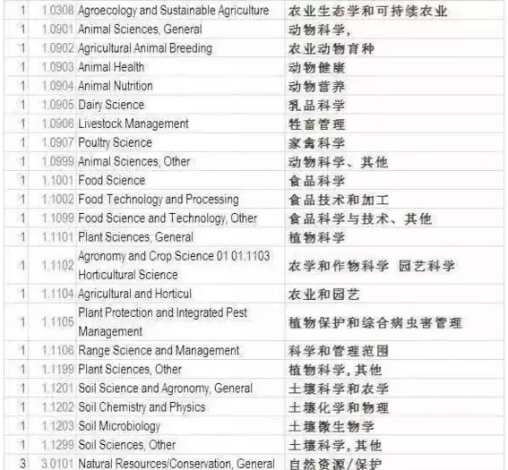 STEM具体包含哪些专业? STEM具体包含哪些专业?