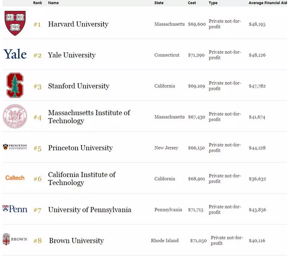 2018年福布斯美国最佳大学排名出炉