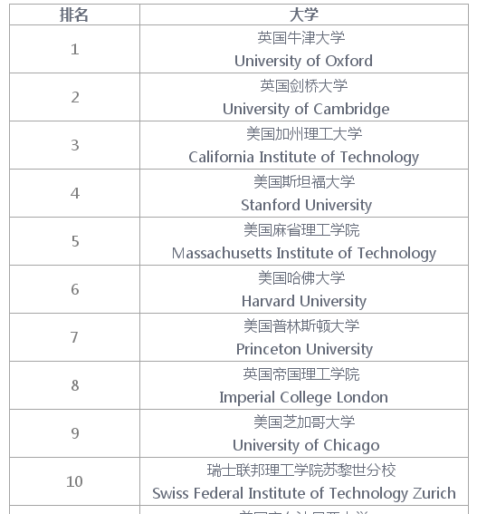 《泰晤士报》2018年度世界大学排名之英国篇