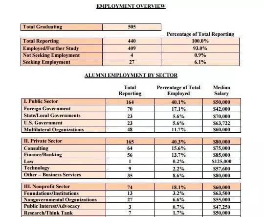 美国公共管理专业大解析