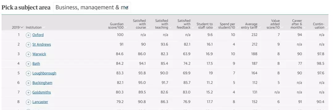 2019年英国大学排行榜最新出炉