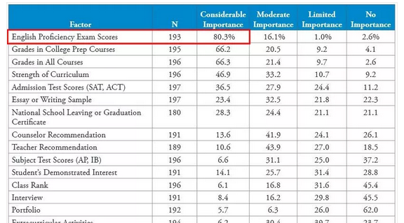 NACAC揭秘2018年美国大学招生六大趋势