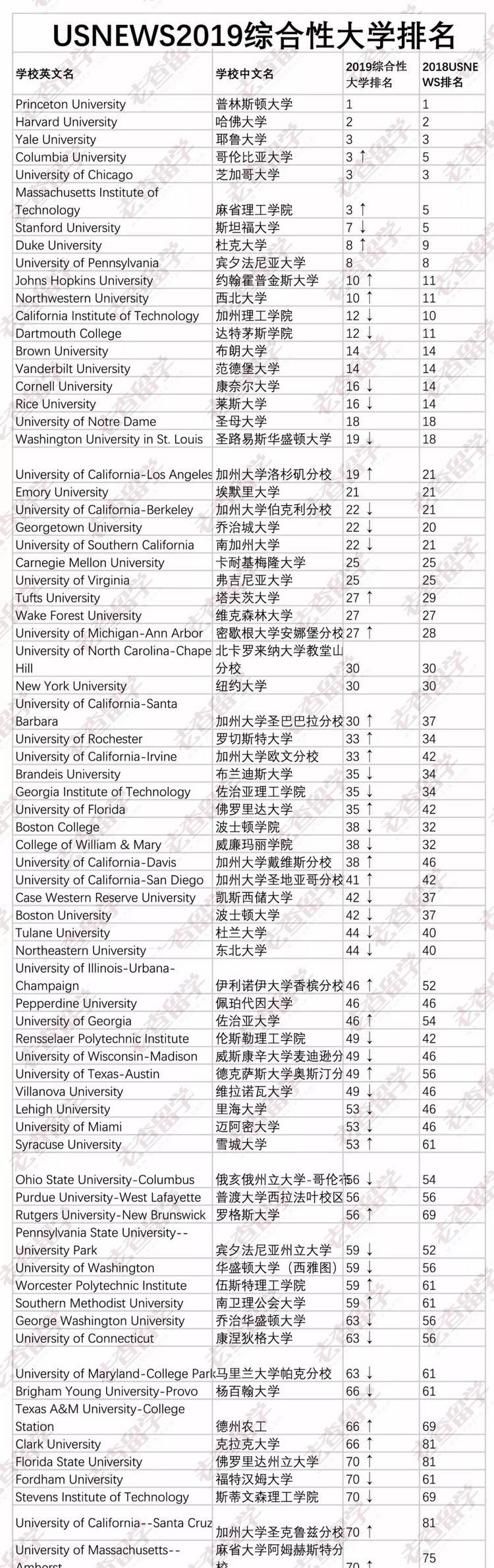 2019年USNEWS美国综合大学排名分析