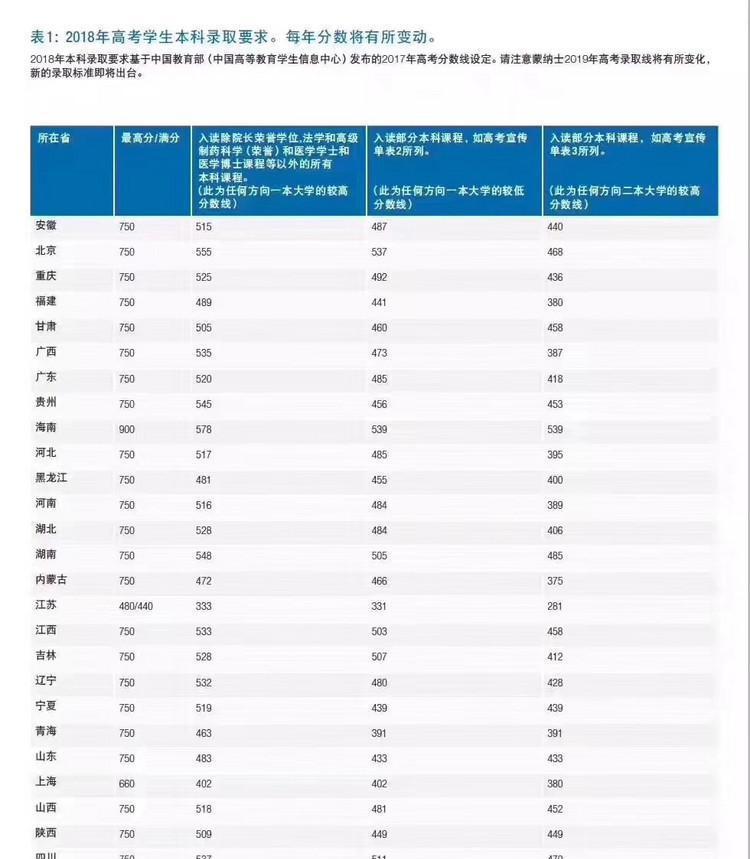 高考后留学，选对时间很重要！