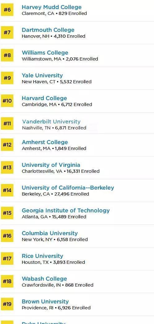 2018美国最佳回报学院Top50！