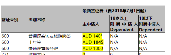 7月1日新财年新变化——签证费变动