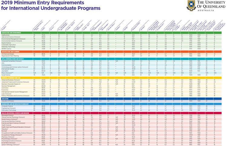 最新发布澳大利亚昆士兰大学高考直录分数 最新发布澳大利亚昆士兰大学高考直录分数