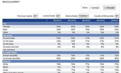HESA最新大数据:英国留学数据分析! HESA最新大数据:英国留学数据分析!