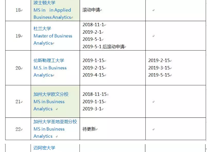 2019申请季Top 50 商业分析项目截止
