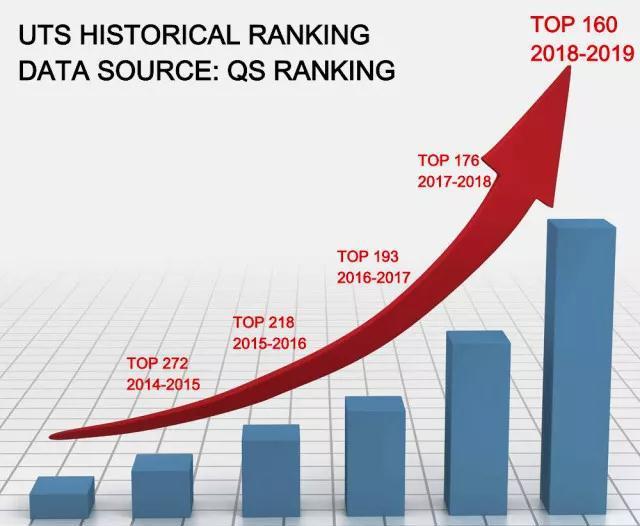 悉尼科技大学2019年QS排名全球160位！