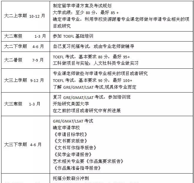 美国大学申请截止日期与时间规划！