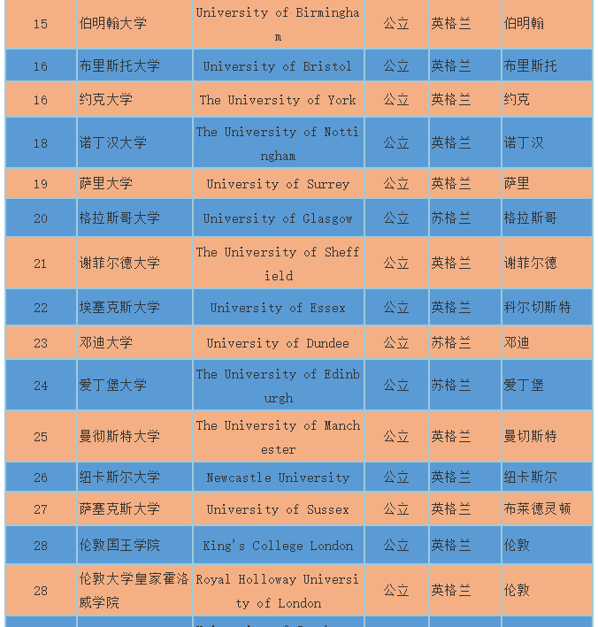 Times英国大学排名