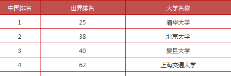 中澳大学排名！选择适合自己的名校