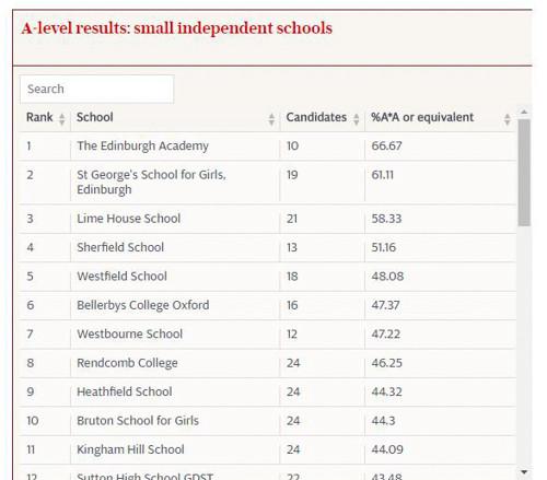 教你读懂英国学校排名