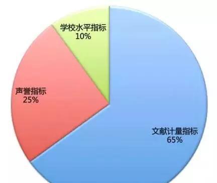 如何利用好世界三大学排名体系选学校