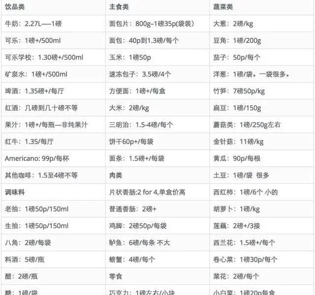 英国留学一年的消费大约多少?算了之后有点凉凉