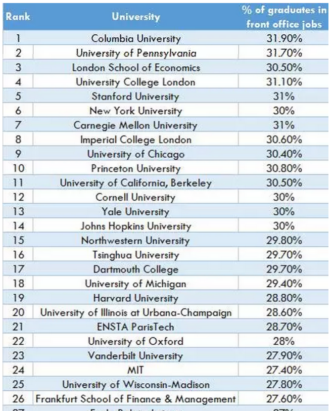 最受华尔街知名企业青睐的 11所美国大学