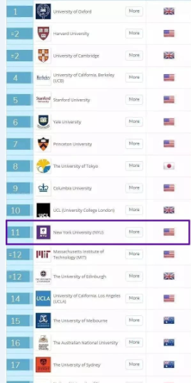 QS最新I 你的NYU爸爸用实力告诉你：做NYU的人，不亏