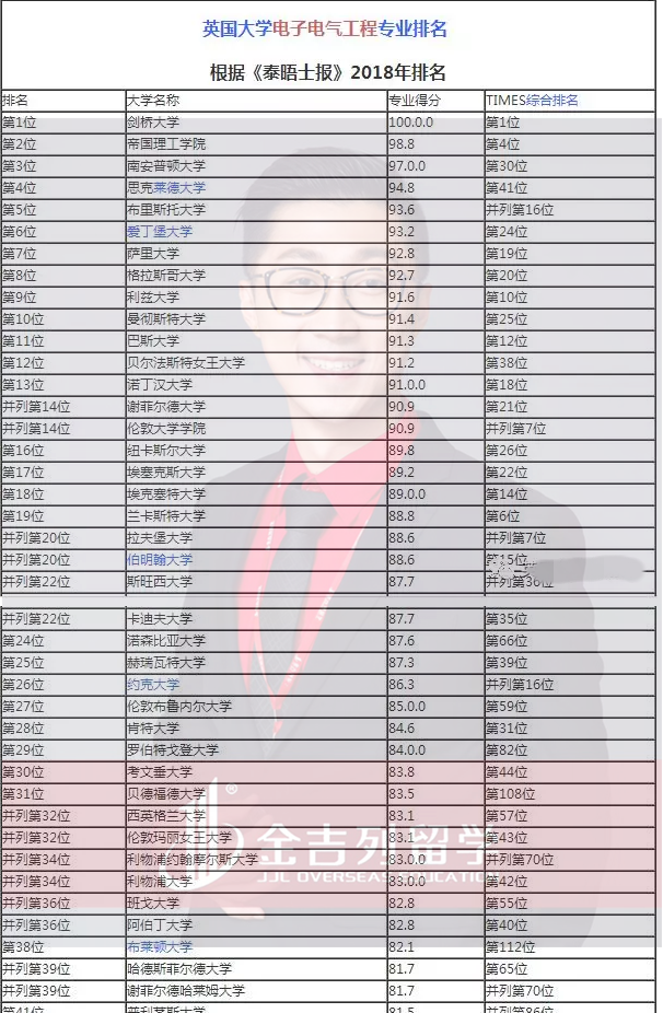 2018TIMES英国大学 电子电气工程专业排名