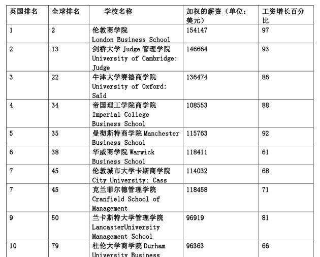 英国MBA专业详解及院校推荐