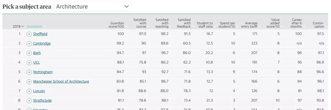 2019年英国大学排行榜最新出炉