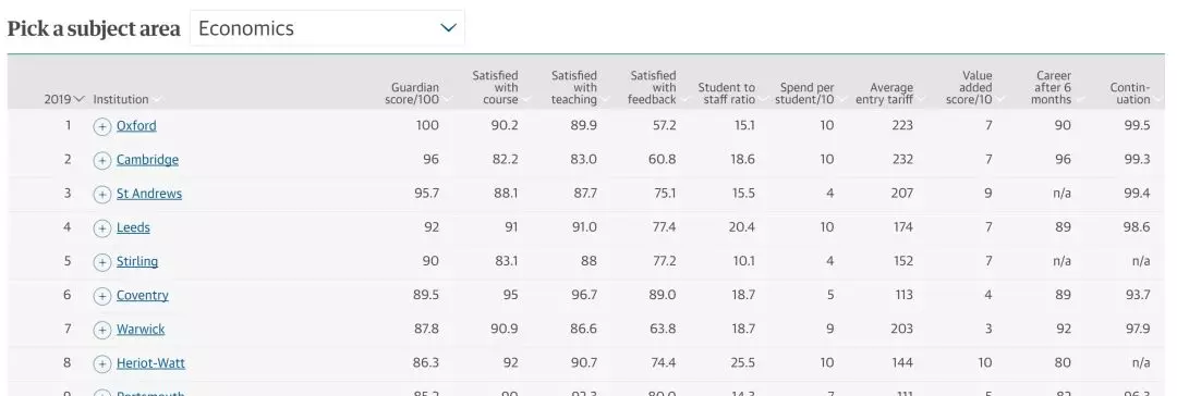 2019年英国大学排行榜最新出炉