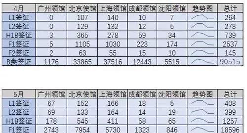 申请美国留学签证，5大领事馆通过率有高低?