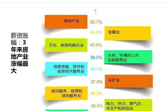 海归在什么行业发展迅速？