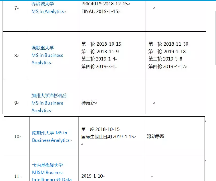 2019申请季Top 50 商业分析项目截止