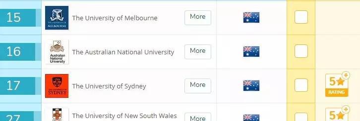 2018QS 墨尔本大学排名